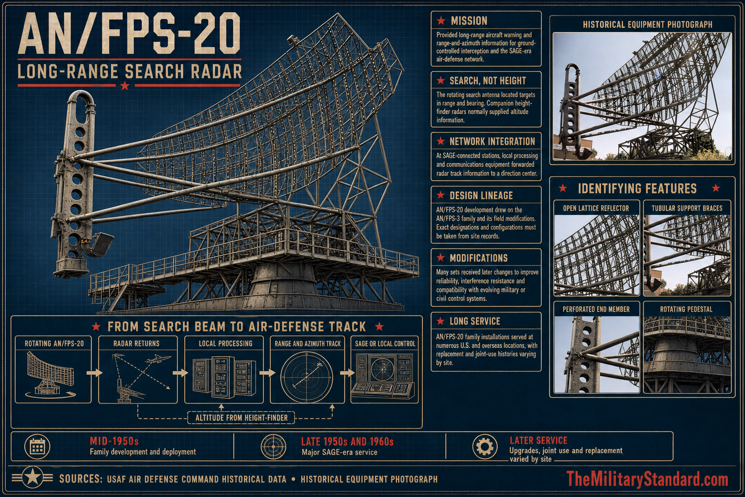 Graphic showing Long-Range Search Radar AN/FPS-20