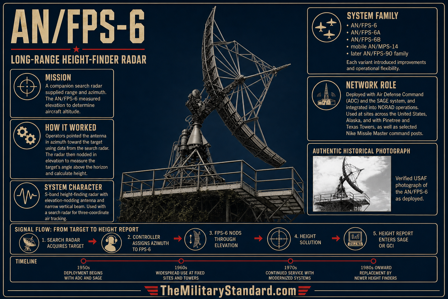Graphic showing AN/FPS-6 Long Range Height-Finder Radar