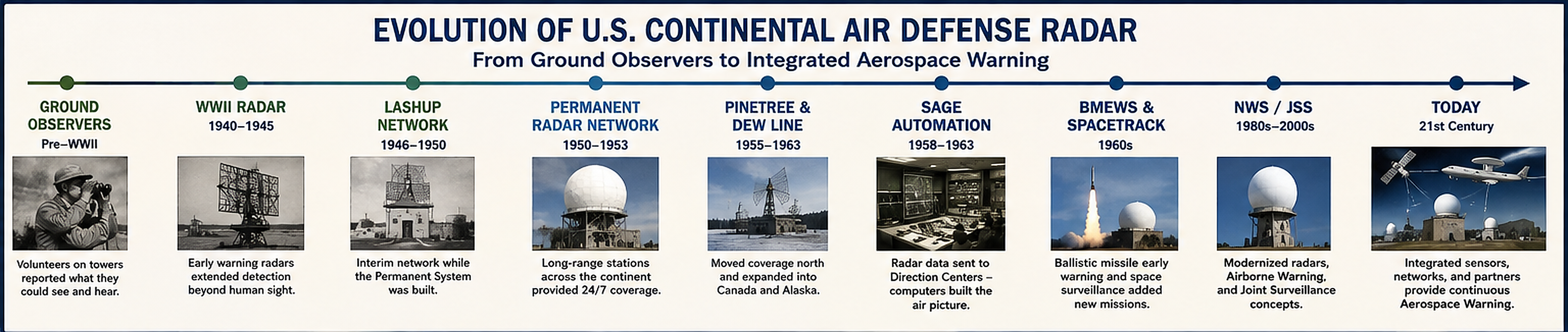 Graphic showing timeline of radar evolution