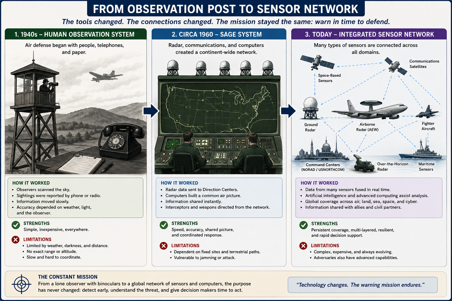 Graphic from Observation Post to Sensor Network