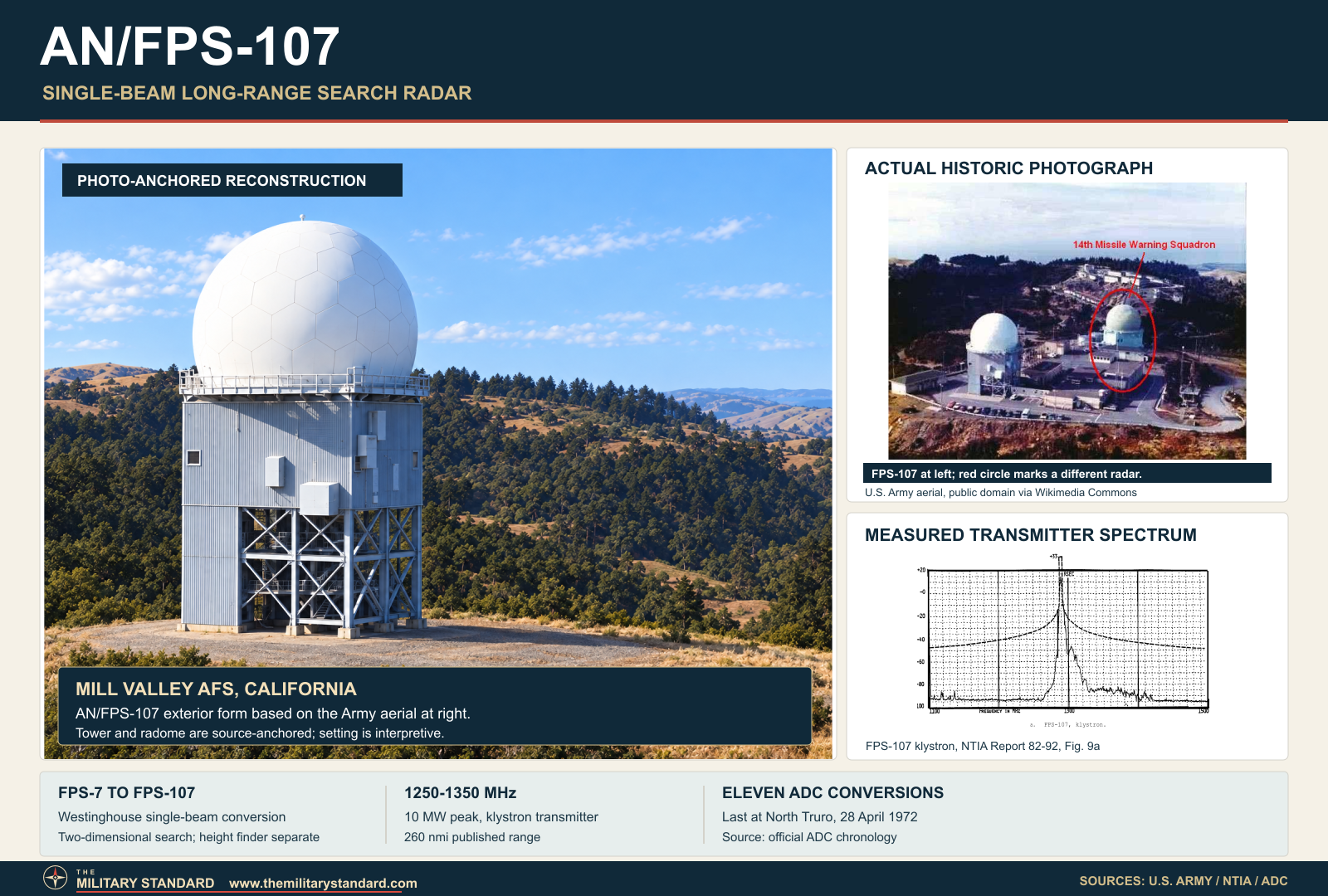 AN/FPS-107 single-beam radar graphic with a photo-anchored Mill Valley reconstruction, actual U.S. Army aerial photograph, and measured NTIA transmitter spectrum
