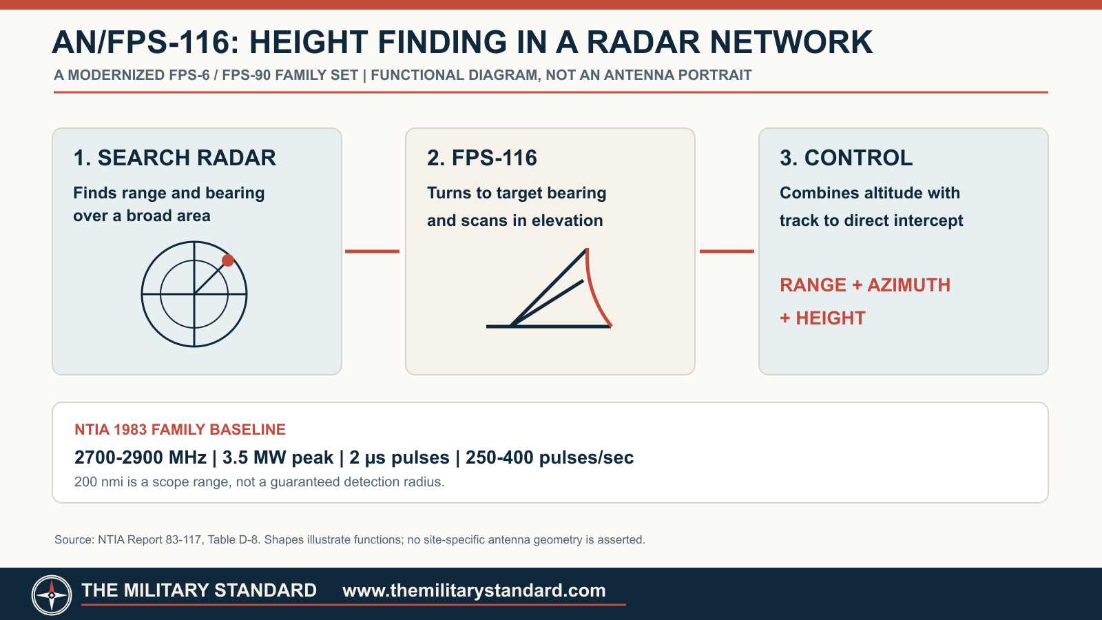 AN/FPS-116 height-finder role and technical baseline