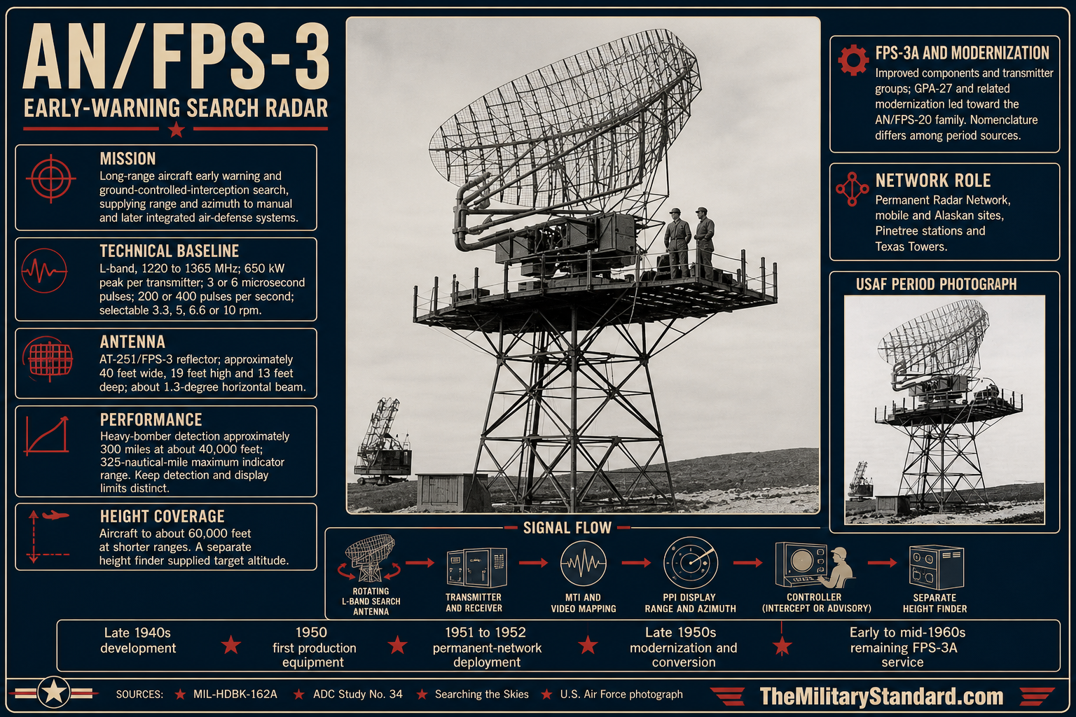 AN/FPS-3 radar photo-based reconstruction, technical summary, and the original period USAF photograph