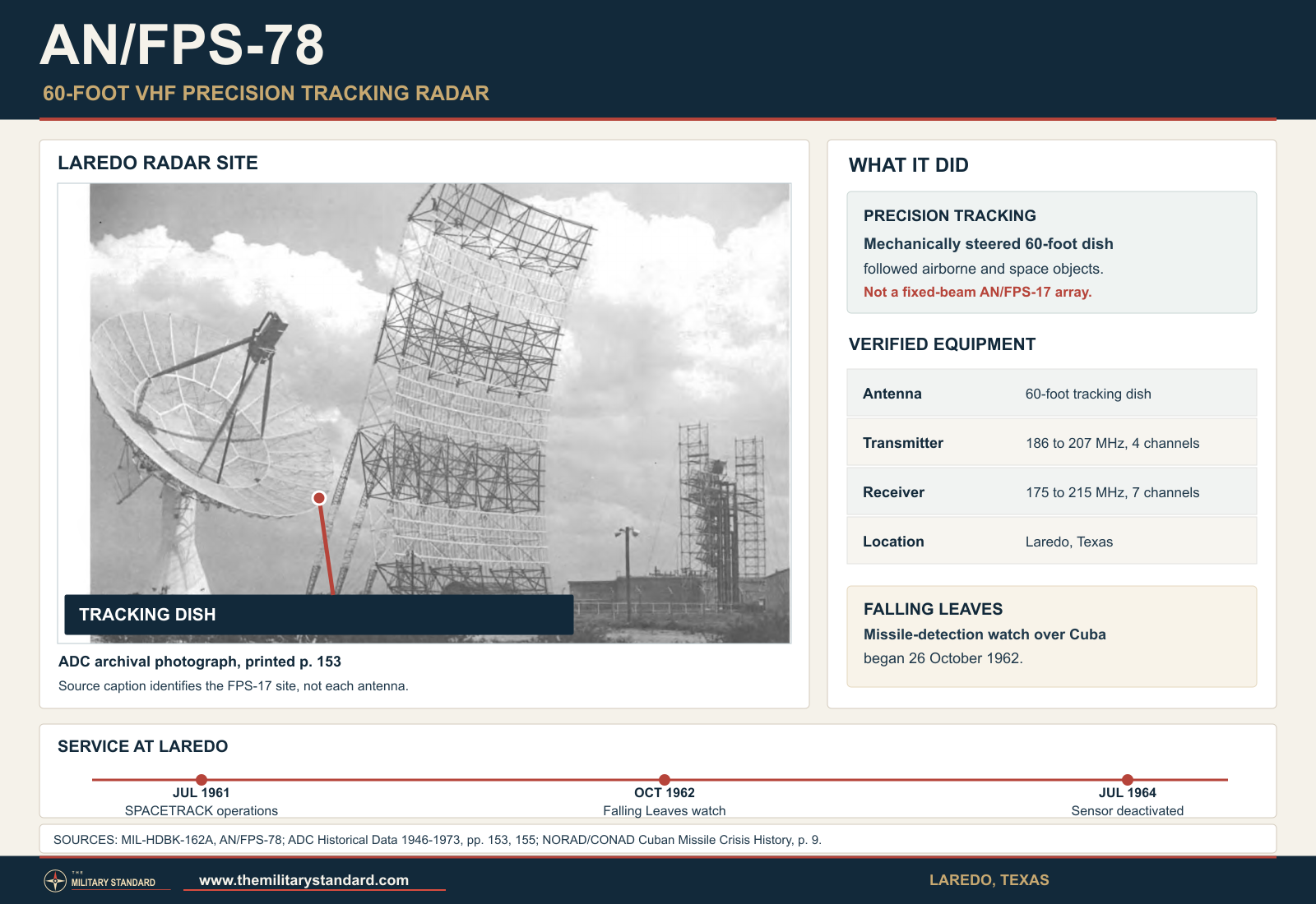 AN/FPS-78 60-foot VHF precision tracking radar at Laredo beside the separate AN/FPS-17 antenna, with verified equipment and service dates