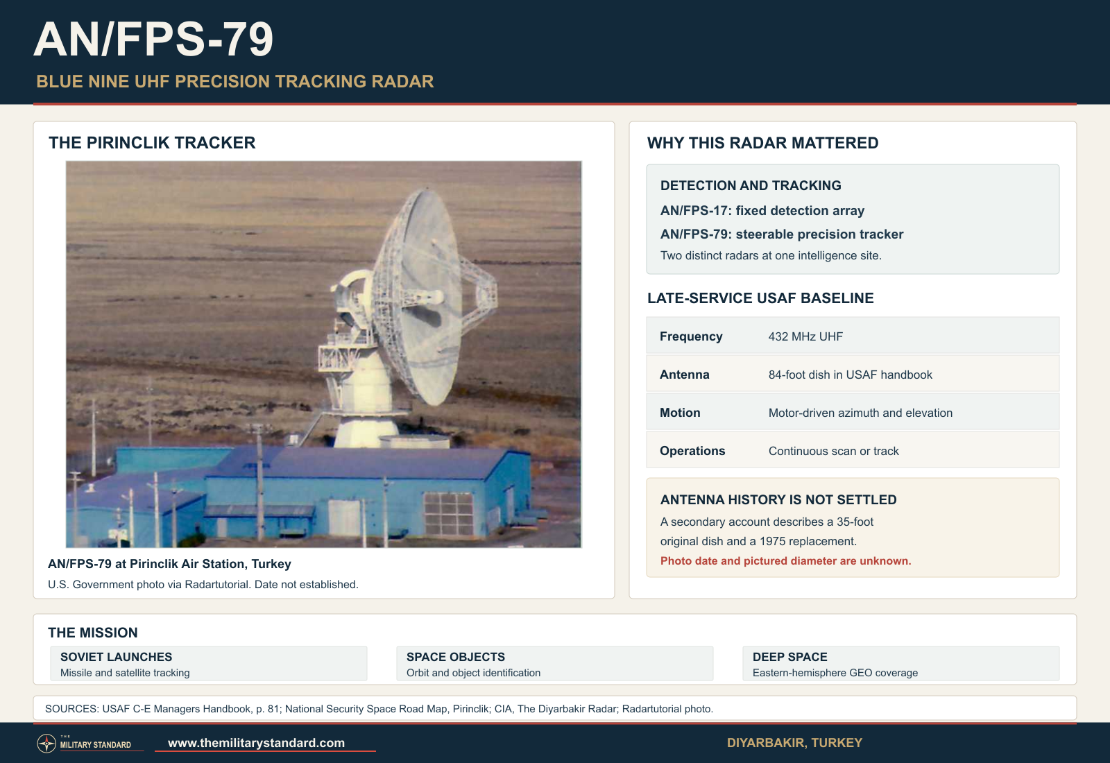 AN/FPS-79 Blue Nine space-tracking radar at Pirinclik with a verified historical photograph and source-qualified technical facts
