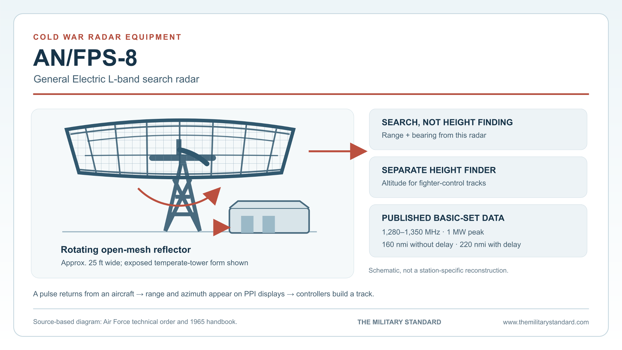 Source-based diagram of the AN/FPS-8 rotating search antenna and its separate height-finding function