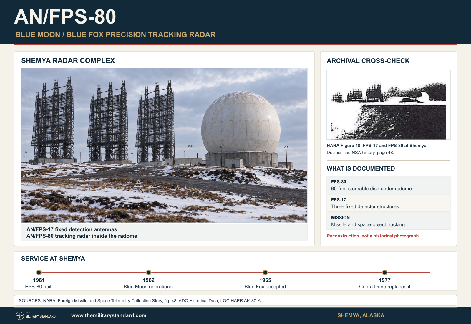 Historically grounded reconstruction of the AN/FPS-80 radome and adjacent AN/FPS-17 radar structures at Shemya, with a period photographic reference inset