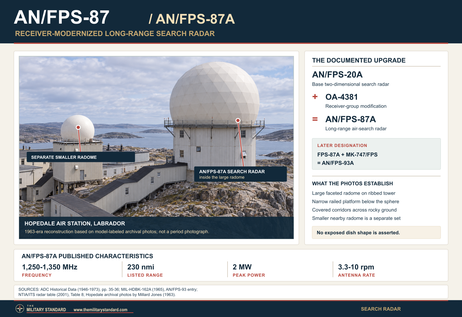 Labeled reconstruction of the Hopedale AN/FPS-87A search-radar radome and receiver-upgrade relationship