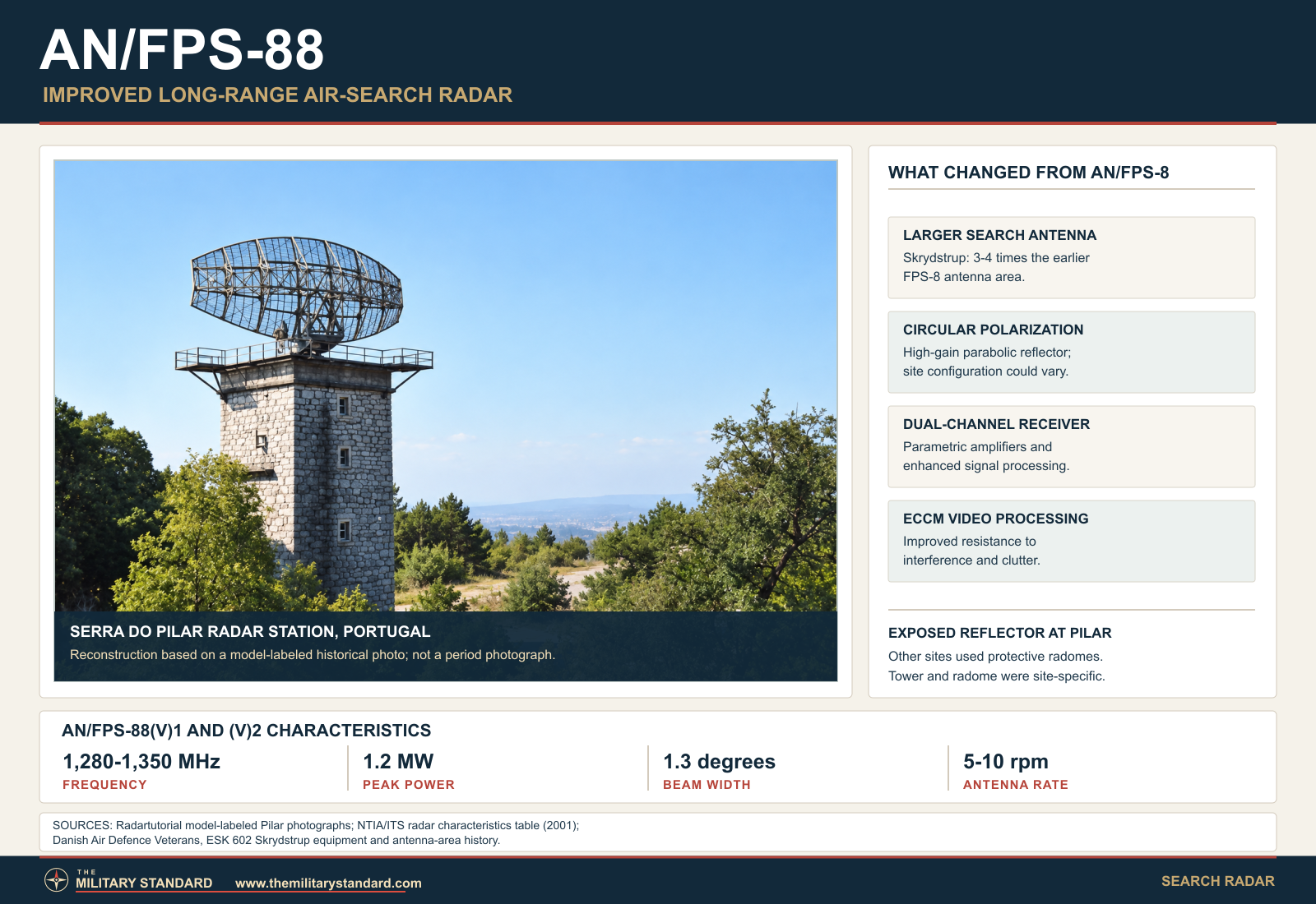 Reconstruction of the AN/FPS-88 radar at Serra do Pilar, Portugal, with verified radar characteristics