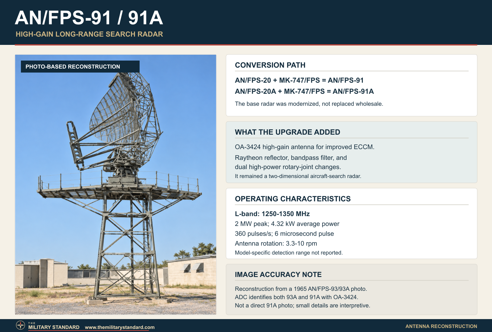 AN/FPS-91 family high-gain antenna reconstruction and conversion path