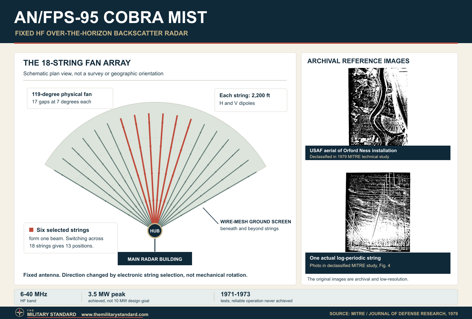 AN/FPS-95 Cobra Mist radar: 18-string fan array schematic with declassified U.S. Air Force aerial and antenna-string photographs